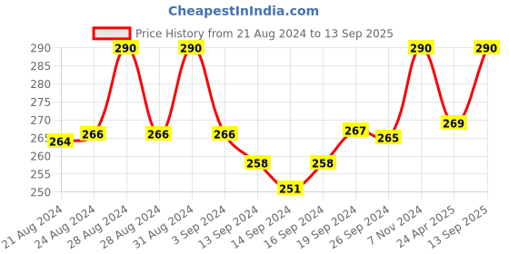 ajio.com skdreams Non-Wired Non-Padded Bra skdreams Price History Graph from 21 Aug 2024 to 13 Sep 2025