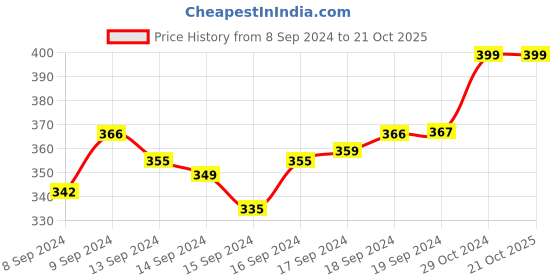 ajio.com skdreams Non-Wired T-Shirt Bra skdreams Price History Graph from 8 Sep 2024 to 21 Oct 2025
