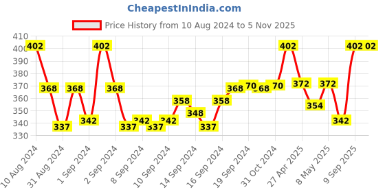 ajio.com skdreams Pack of 2 Non-Padded Bra skdreams Price History Graph from 10 Aug 2024 to 5 Nov 2025