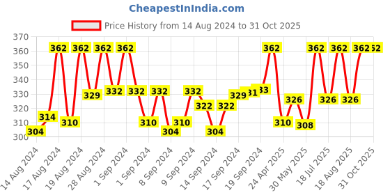 ajio.com skdreams Pack of 2 Non-Padded Bra skdreams Price History Graph from 14 Aug 2024 to 31 Oct 2025