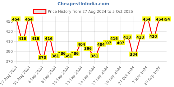 ajio.com skdreams Pack of 2 Non-Padded Bra skdreams Price History Graph from 27 Aug 2024 to 4 Oct 2025