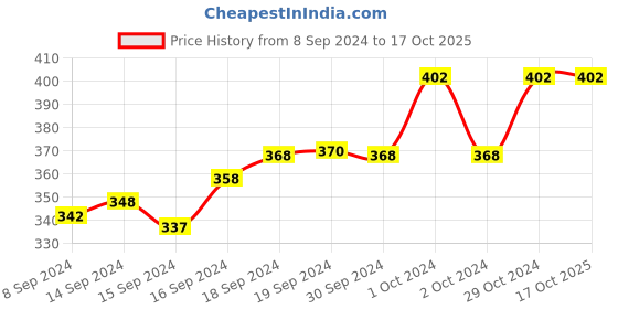 ajio.com skdreams Pack of 2 Non-Padded Bra skdreams Price History Graph from 8 Sep 2024 to 16 Oct 2025