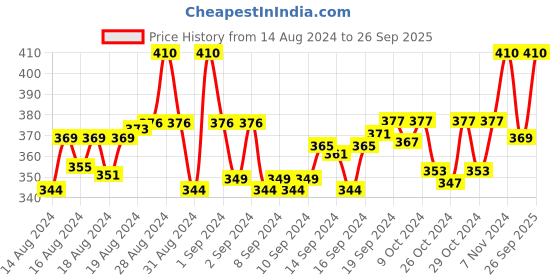 ajio.com skdreams Pack of 2 T-shirt Bra skdreams Price History Graph from 14 Aug 2024 to 26 Sep 2025