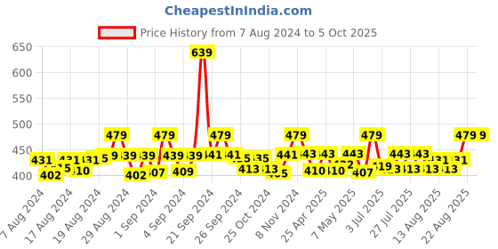 ajio.com skdreams Pack of 3 Non Wired Non-Padded Bra skdreams Price History Graph from 7 Aug 2024 to 4 Oct 2025