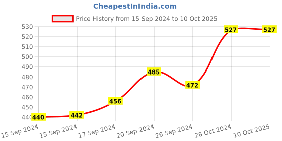 ajio.com skdreams Pack of 6 Non Padded  Bra skdreams Price History Graph from 15 Sep 2024 to 10 Oct 2025