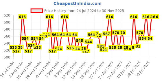 ajio.com skdreams Pack of 6 Non-Padded Bras skdreams Price History Graph from 24 Jul 2024 to 30 Nov 2025