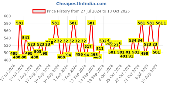 ajio.com skdreams Pack of 6 Non-Padded Bras skdreams Price History Graph from 27 Jul 2024 to 13 Oct 2025