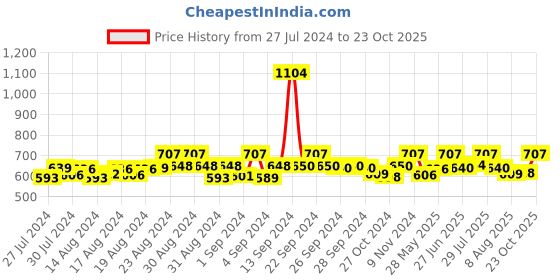 ajio.com skdreams Pack of 6 Non-Padded Bras skdreams Price History Graph from 27 Jul 2024 to 23 Oct 2025