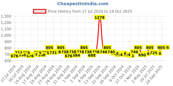 ajio.com skdreams Pack of 6 Non-Padded Bras skdreams Price History Graph from 27 Jul 2024 to 13 Oct 2025