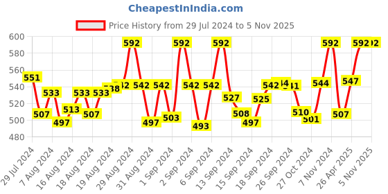 ajio.com skdreams Pack of 6 Non-Padded Bras skdreams Price History Graph from 29 Jul 2024 to 5 Nov 2025