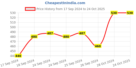 ajio.com skdreams Pack of 6 Non-Wired Bra skdreams Price History Graph from 17 Sep 2024 to 24 Oct 2025
