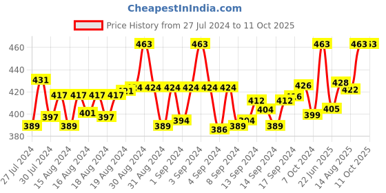 ajio.com skdreams Pack of 6 Printed Non-Padded Bra skdreams Price History Graph from 27 Jul 2024 to 10 Oct 2025