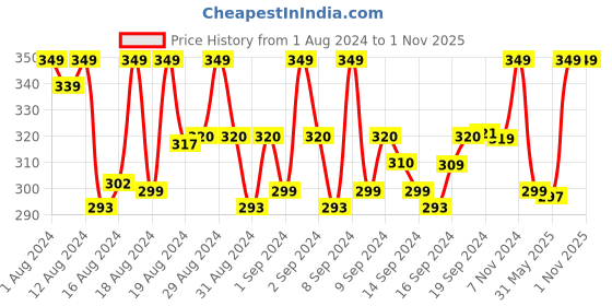 ajio.com skdreams Women Heathered Non-Wired T-Shirt Bra skdreams Price History Graph from 1 Aug 2024 to 31 Oct 2025