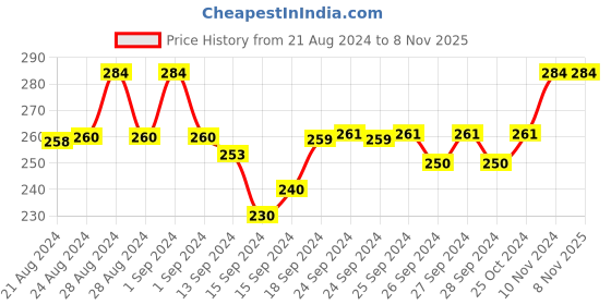ajio.com skdreams Women Non-Wired T-Shirt Bra skdreams Price History Graph from 21 Aug 2024 to 8 Nov 2025
