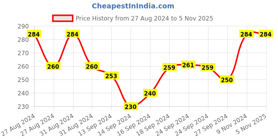 ajio.com skdreams Women Non-Wired T-Shirt Bra skdreams Price History Graph from 27 Aug 2024 to 3 Nov 2025