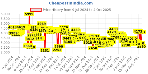 ajio.com skechers Appeal 3.0-Iconic Running Shoes skechers Price History Graph from 9 Jul 2024 to 4 Oct 2025