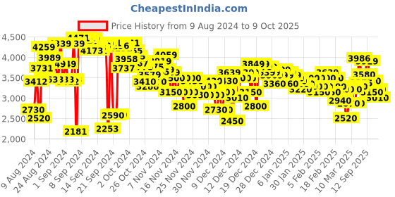 ajio.com skechers Appeal 3.0-Iconic Running Shoes skechers Price History Graph from 9 Aug 2024 to 9 Oct 2025