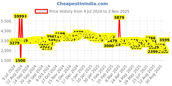 ajio.com skechers Appeal 4.0-Walk Wonderfu Running Shoes skechers Price History Graph from 9 Jul 2024 to 3 Nov 2025