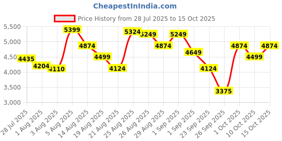 ajio.com skechers Arch Fit-Banlin Slip-On Shoes skechers Price History Graph from 28 Jul 2025 to 15 Oct 2025