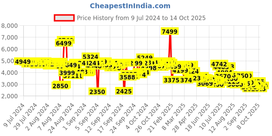 ajio.com skechers Arch Fit Comfy-Paradise Found Slip-On Shoes skechers Price History Graph from 9 Jul 2024 to 14 Oct 2025