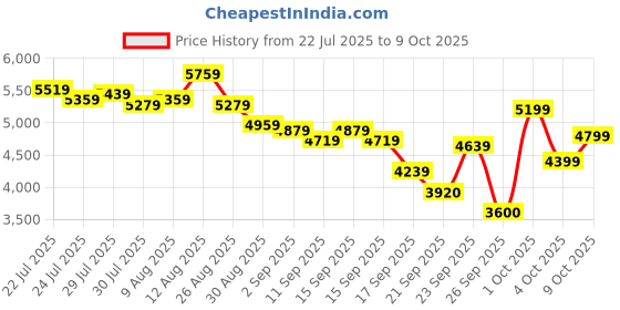 ajio.com skechers Arch Fit D'lux-Key Journey Slip-On Casual Shoes skechers Price History Graph from 22 Jul 2025 to 9 Oct 2025