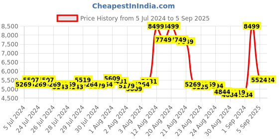 ajio.com skechers Arch Fit-Power Step Lace-Up Shoes skechers Price History Graph from 5 Jul 2024 to 5 Sep 2025
