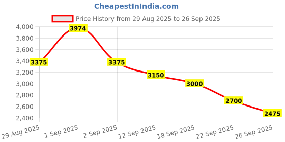 ajio.com skechers Arch Fit Refine - Classy Doll Sports Shoes skechers Price History Graph from 29 Aug 2025 to 26 Sep 2025