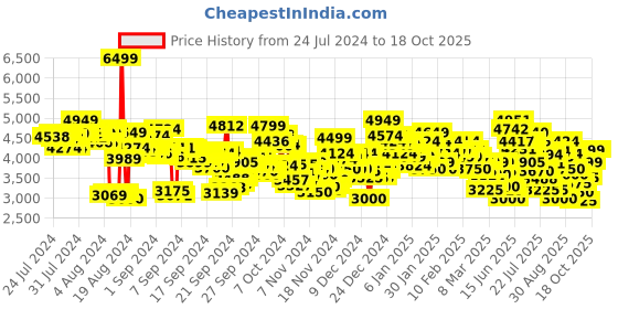 ajio.com skechers Arch Fit Vista-In Spriration Slip-On Casual Shoes skechers Price History Graph from 24 Jul 2024 to 18 Oct 2025