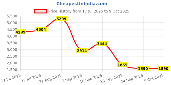 ajio.com skechers Arch Fit - Woof Feels Foamies Clogs skechers Price History Graph from 17 Jul 2025 to 8 Oct 2025