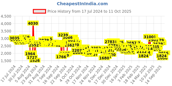 ajio.com skechers Beach Bingo Dapper Part Lace-Up Shoes skechers Price History Graph from 17 Jul 2024 to 11 Oct 2025