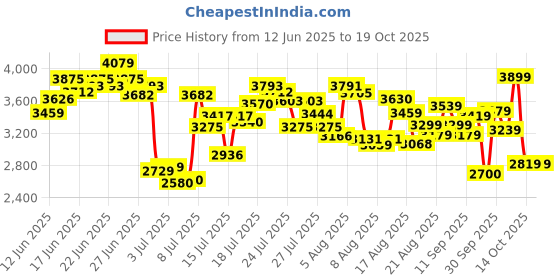 ajio.com skechers Bobs Geo - New Aesthetics Lace-Up Casual Shoes skechers Price History Graph from 12 Jun 2025 to 18 Oct 2025