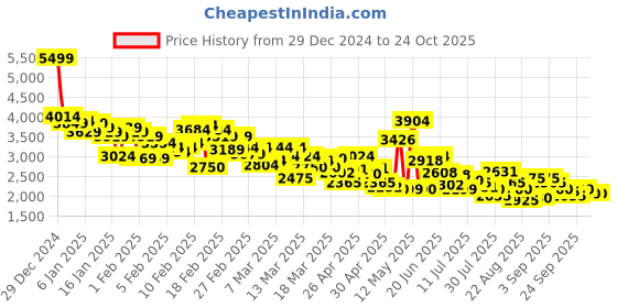 ajio.com skechers BOBS SQUAD CHAOS-RENEGADE PAR Lace-Up Shoes skechers Price History Graph from 29 Dec 2024 to 24 Oct 2025