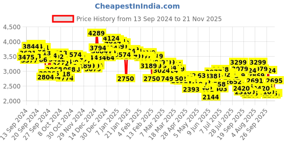ajio.com skechers Bounder Voltis Casual Shoes skechers Price History Graph from 13 Sep 2024 to 21 Nov 2025