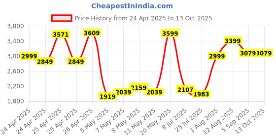ajio.com skechers Boys Colourblock Low-Top Lace-Up Shoes skechers Price History Graph from 24 Apr 2025 to 12 Oct 2025