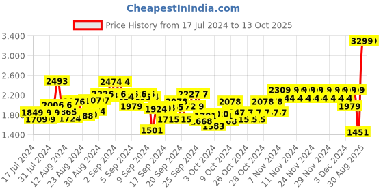 ajio.com skechers Boys Hyper Blitz Hydro Slip-On Shoes skechers Price History Graph from 17 Jul 2024 to 12 Oct 2025