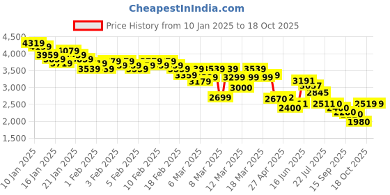 ajio.com skechers Delson - Verden Slip-On Casual Shoes skechers Price History Graph from 10 Jan 2025 to 18 Oct 2025