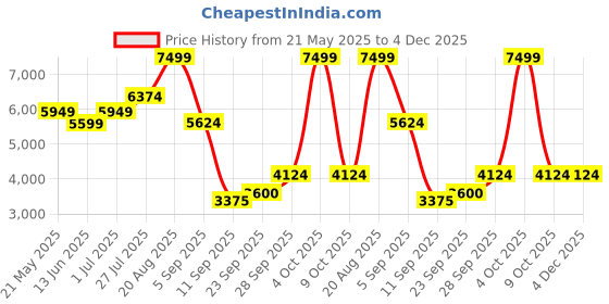 ajio.com skechers D'lux Walker-Fresh Finesse Walking Shoes skechers Price History Graph from 21 May 2025 to 4 Dec 2025