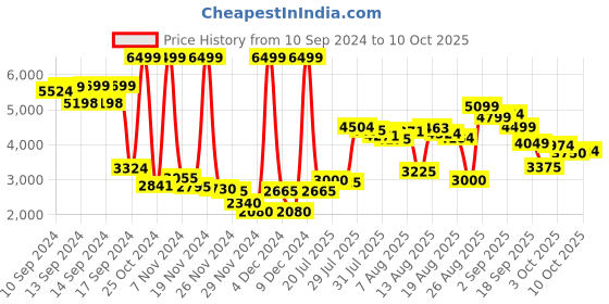 ajio.com skechers D'LUX Walker Lace-Up Shoes skechers Price History Graph from 10 Sep 2024 to 10 Oct 2025