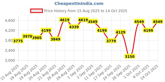 ajio.com skechers D'lux Walker Lace-Up Shoes skechers Price History Graph from 15 Aug 2025 to 14 Oct 2025