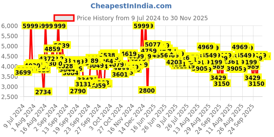 ajio.com skechers D'lux Walker - Pensive Textured Slip-On Shoes skechers Price History Graph from 9 Jul 2024 to 30 Nov 2025