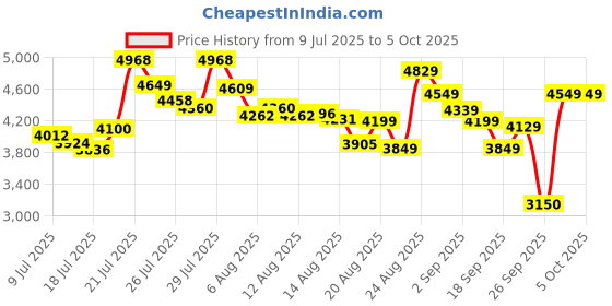ajio.com skechers D'lux Walker Quick Upgrade Slip-On Shoes skechers Price History Graph from 9 Jul 2025 to 4 Oct 2025