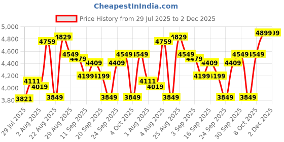 ajio.com skechers D'lux Walker- Quick Upgrade Walking Shoes skechers Price History Graph from 29 Jul 2025 to 2 Dec 2025