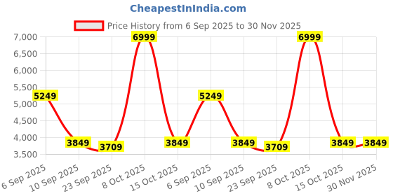 ajio.com skechers D'lux Walker-Scrambler Lace-Up Shoes skechers Price History Graph from 6 Sep 2025 to 30 Nov 2025
