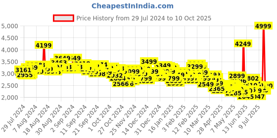 ajio.com skechers Dynamight Lace-Up Shoes skechers Price History Graph from 29 Jul 2024 to 10 Oct 2025