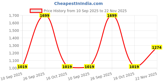 ajio.com skechers Eaford Lomu Thong-Strap Flip-Flops skechers Price History Graph from 10 Sep 2025 to 22 Nov 2025