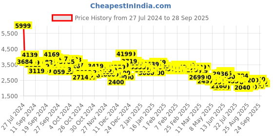 ajio.com skechers Elite Flex Low-Top Sports Shoes skechers Price History Graph from 27 Jul 2024 to 28 Sep 2025