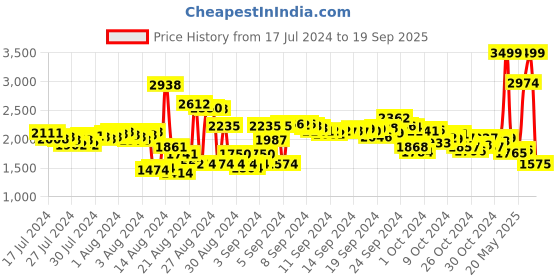 ajio.com skechers Embellished Thong-Strap Flip-Flops skechers Price History Graph from 17 Jul 2024 to 19 Sep 2025