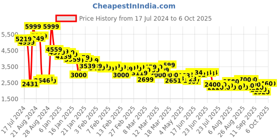 ajio.com skechers Empire D'Lux - Sharp Witted Walking Shoes skechers Price History Graph from 17 Jul 2024 to 5 Oct 2025