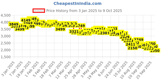 ajio.com skechers Engineered Mesh Air-Cooled Slip-On Shoes skechers Price History Graph from 3 Jan 2025 to 9 Oct 2025