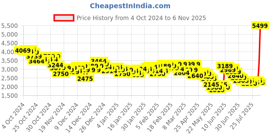 ajio.com skechers Engineered Mesh Athletic Lace-Up Sneakers skechers Price History Graph from 4 Oct 2024 to 6 Nov 2025